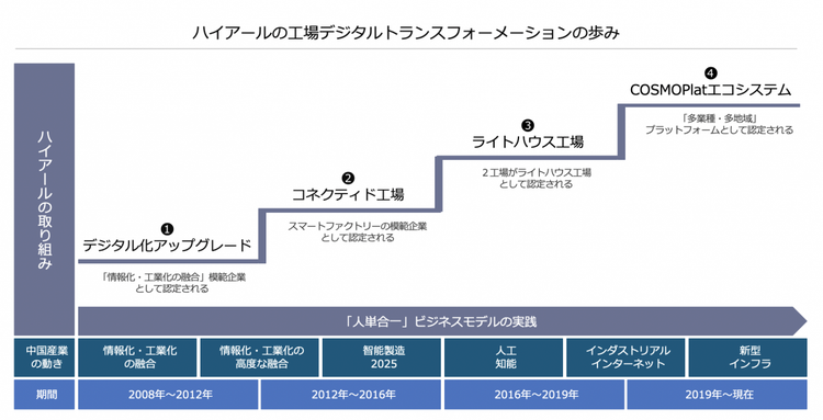 ハイアール社の工場デジタルトランスフォーメーションの歩み（筆者作成）
