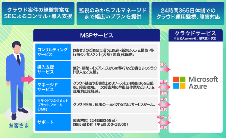 ソフトバンクの MSP（Managed Service Provider）サービスのサービスメニュー