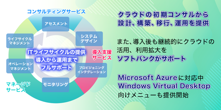 ソフトバンクの MSP（Managed Service Provider）サービス　クラウドの導入から運用までをトータルで提供する