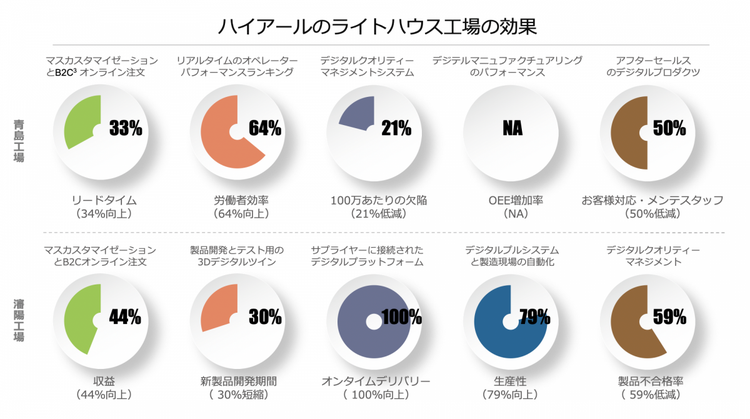 ハイアール社のライトハウス工場の効果（世界経済フォーラム報告書のデータをもとに筆者作成）