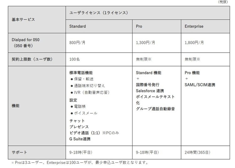 Dialpad for 050利用料金