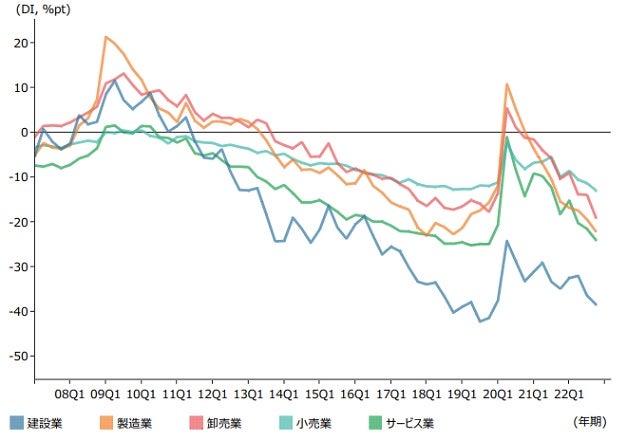 業種別従業員過不足DIの推移