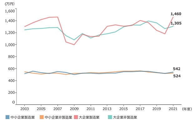 企業規模別従業員一人当たり付加価値額（労働生産性）の推移