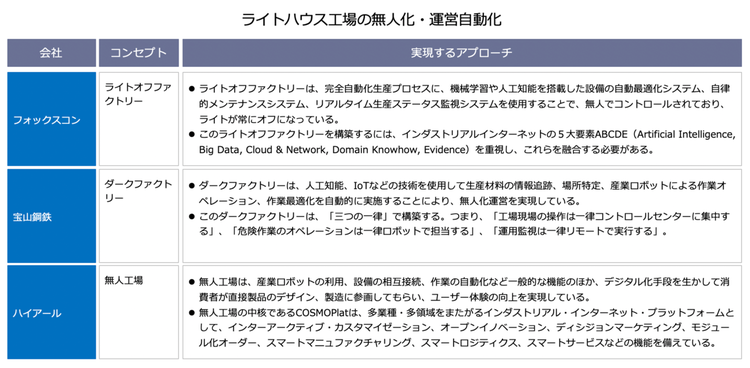 ライトハウス工場の無人化・運営自動化