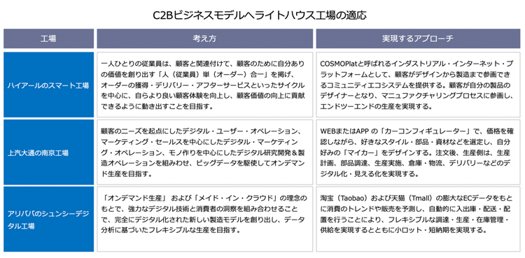 C2Bビジネスモデルへのライトハウス工場の適応
