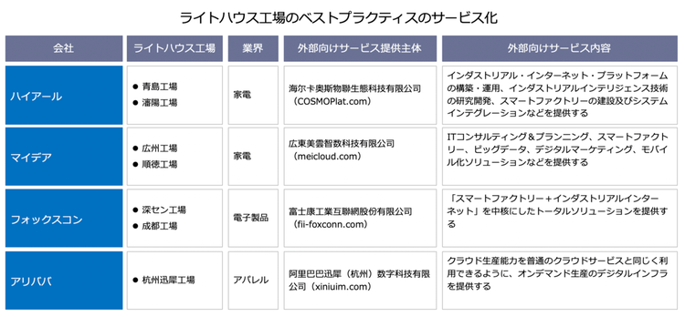 ライトハウス工場のベストプラクティスのサービス化