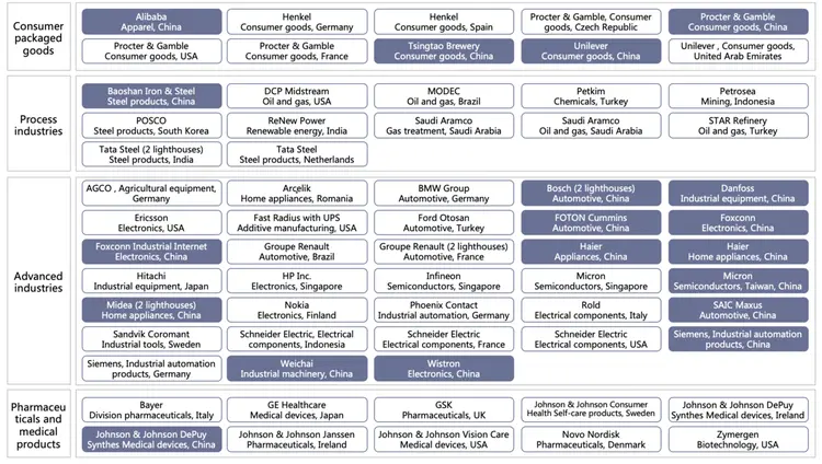 世界経済フォーラム認定「ライトハウス工場」一覧（2021年6月時点）