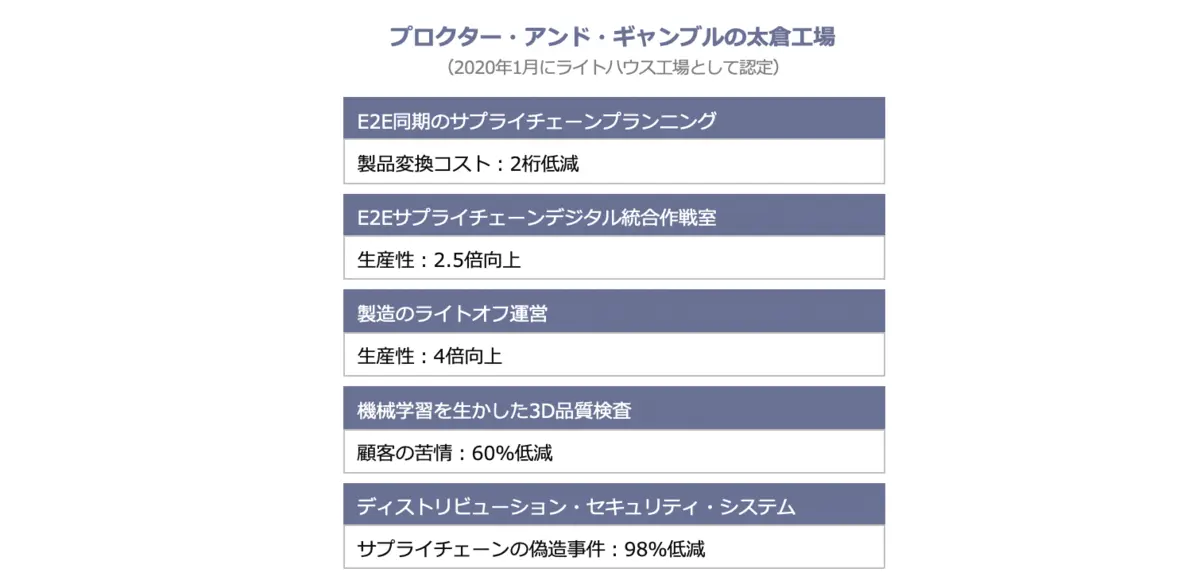 プロクター・アンド・ギャンブル（P&G）の太倉工場