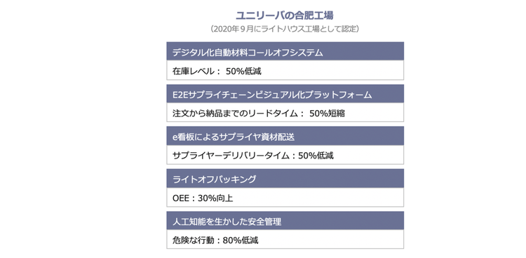 ユニリーバの合肥工場