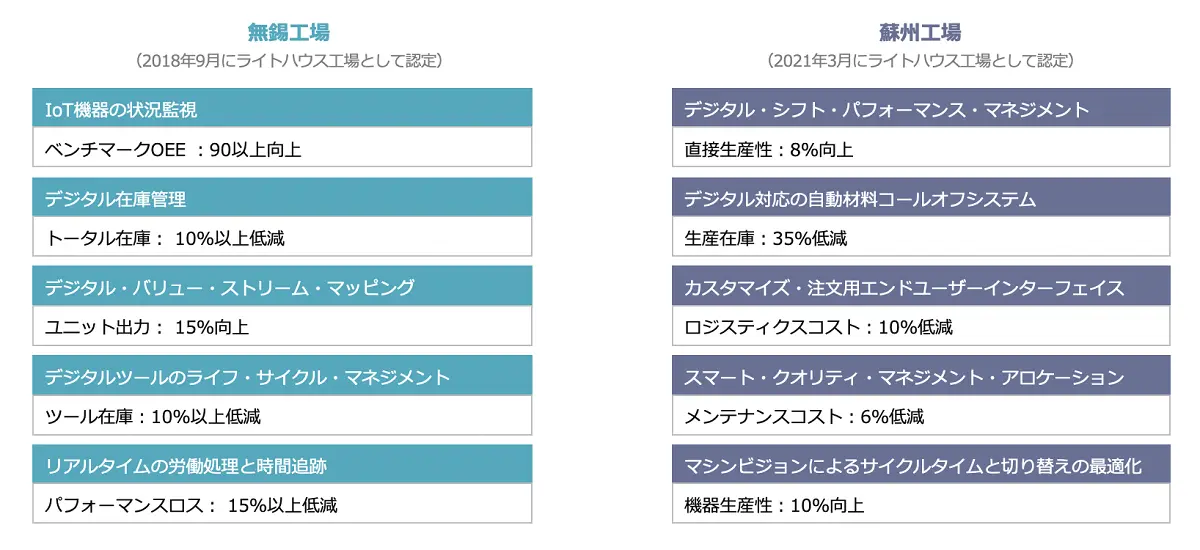 中国にあるボッシュの無錫と蘇州の2工場