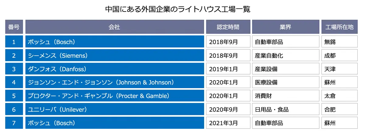 中国にある欧米企業のライトハウス工場