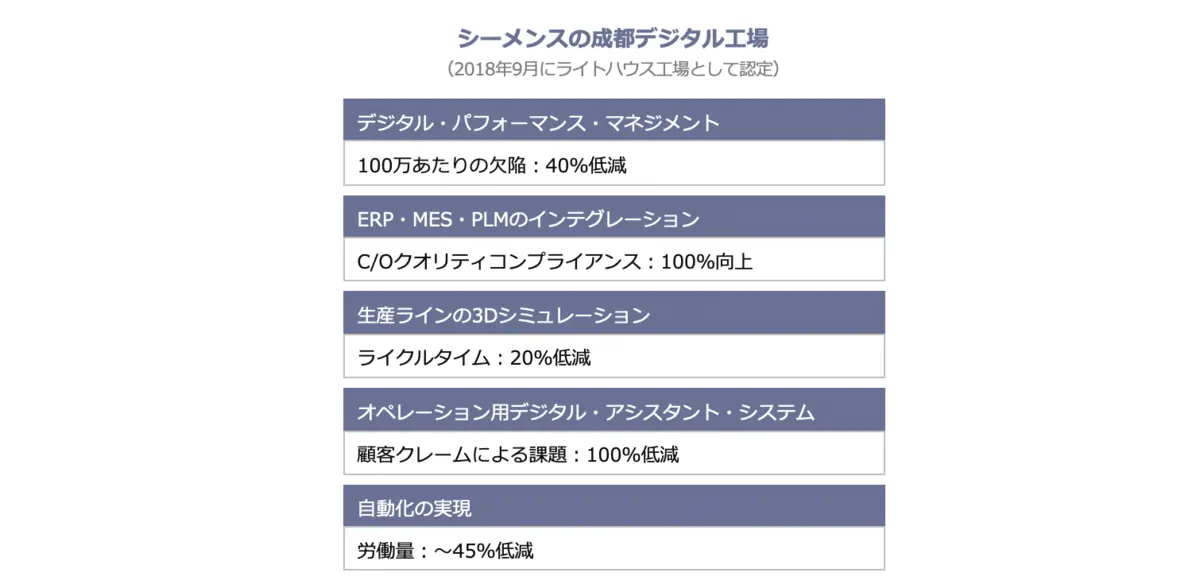 シーメンスの成都デジタル工場