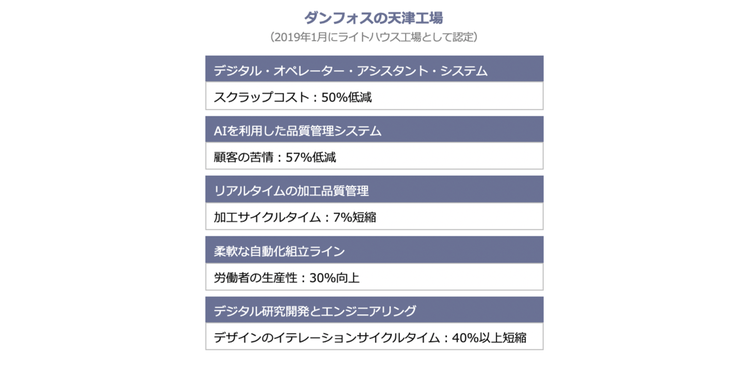 ダンフォスの天津工場