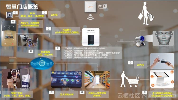 新華書店のスマート店舗テクノロジー（出典：阿里雲開発者社区）