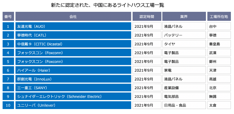 新たに認定された中国国内のライトハウス工場