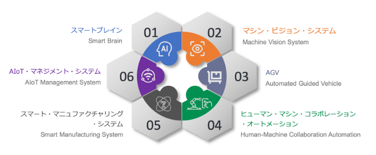 三一重工北京工場で利用されている主要なシステム