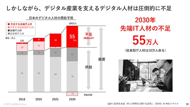 デジタル人材の不足