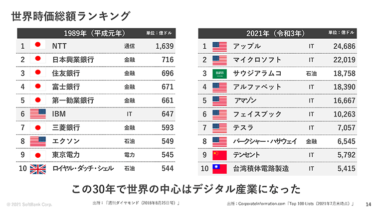 世界の企業の時価総額ランキング