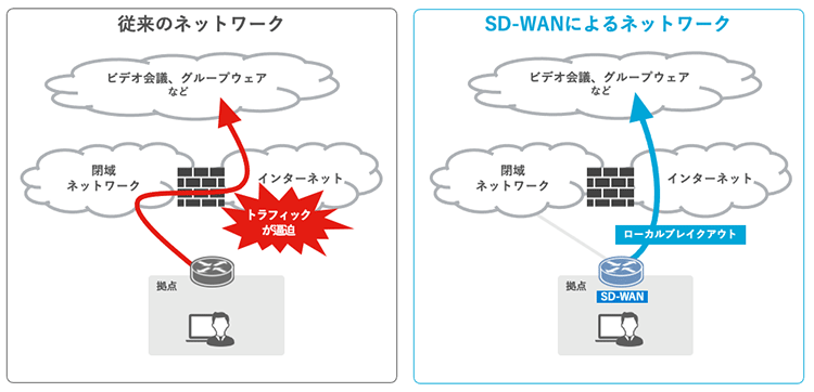 SD-WANによるネットワーク