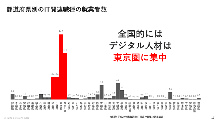 デジタル人材は東京圏に集中