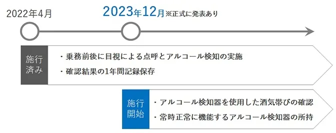 2022年道路交通法改正のスケジュール。2023年12月よりアルコールチェッカーの使用義務化が決定
