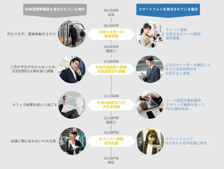スマートフォンの有無で働き方にどのような差が生まれるのかをみてみましょう。