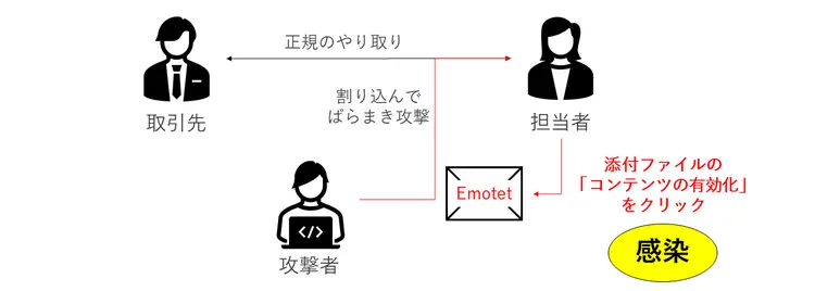 Emotet（エモテット）の攻撃手法