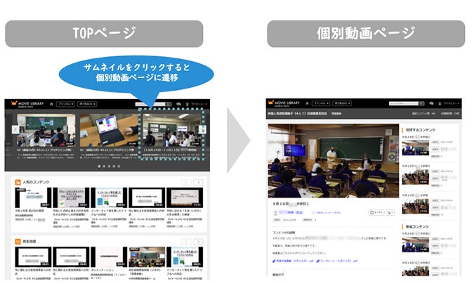 某市では教員向け研修コンテンツ、研修学校授業動画を中心にムービーライブラリに動画格納している