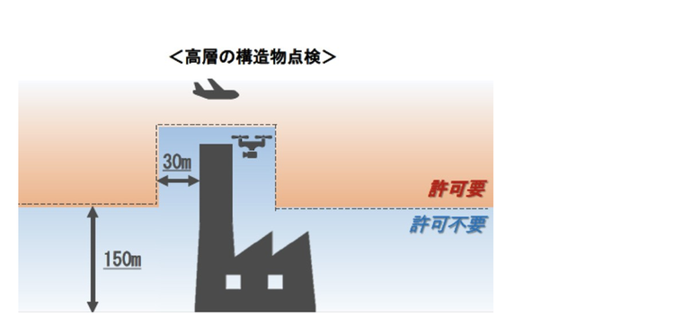 ドローン飛行に関する規制改革について