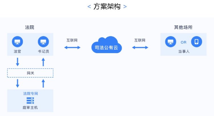 iFLYTEKの司法クラウドソリューション（出典：迅飞开放平台）