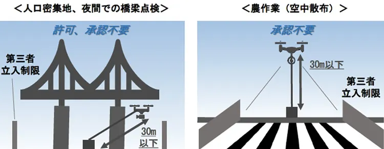 ドローン飛行に関する規制改革について