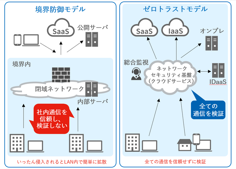 ゼロトラストモデルを分かりやすく解説する図版