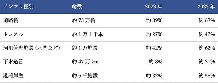 表）建設後50年を経過する社会資本の割合