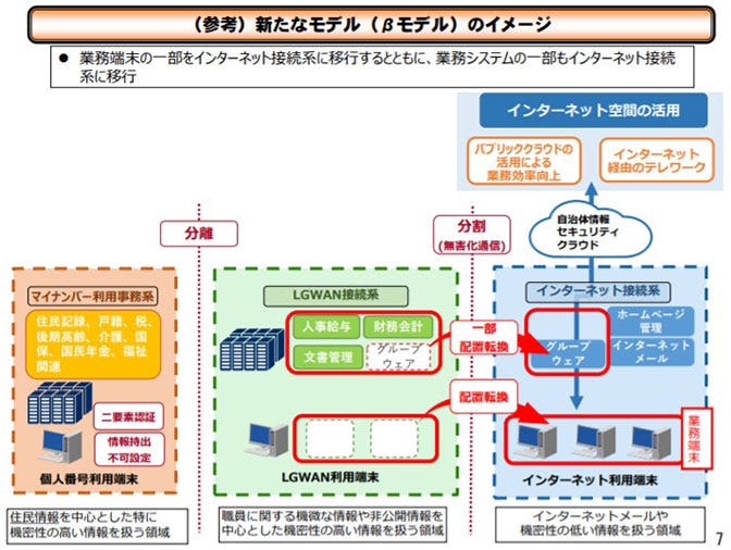 参照：自治体情報セキュリティ対策の見直しのポイント