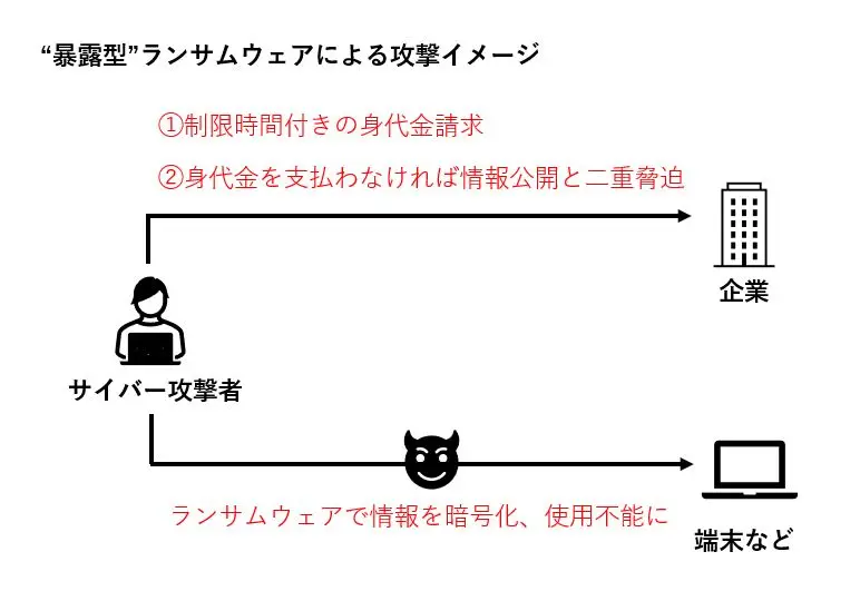 暴露型ランサムウェアによる攻撃イメージ