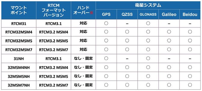 ichimillで使える８種類のマウントポイント。ハンドオーバーの有無や使用する衛星などによって異なるマウントポイントが用意されている。準天頂衛星の「QZSS」や中国の「Beidou」など使える衛星が多いので、山間部や市街地でも位置をFIXしやすい