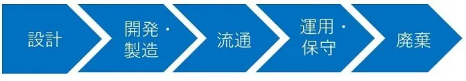 設計→開発・製造→流通→運用・保守→廃棄