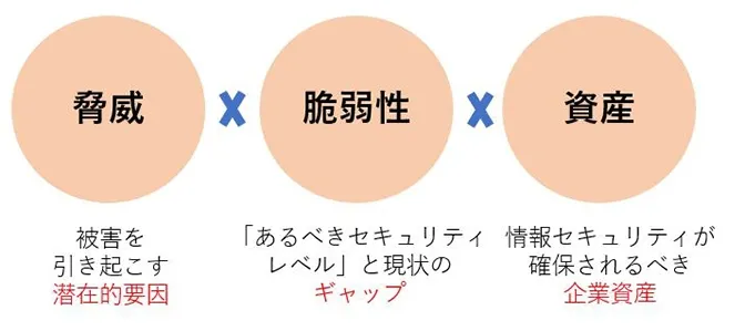 脅威×脆弱性×資産