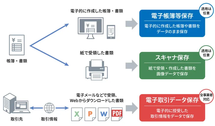 電子帳簿保存法の保存区分