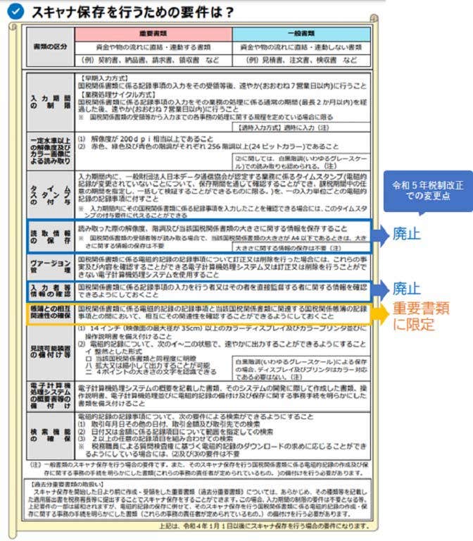 スキャナ要件における令和５年税制改正での変更点