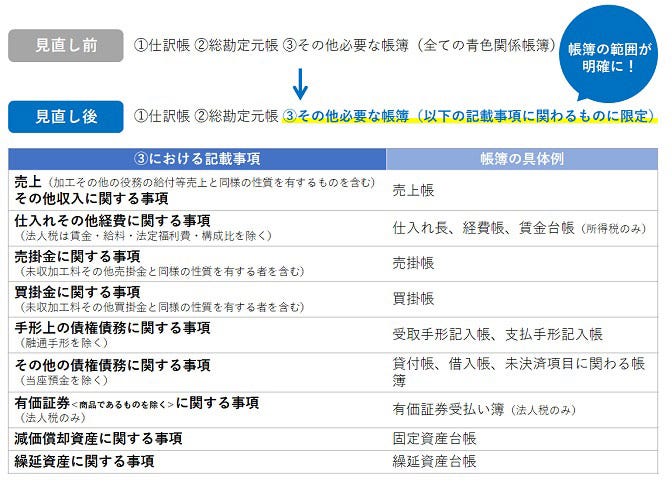 電子帳簿等保存における優良な電子帳簿の範囲が明確化