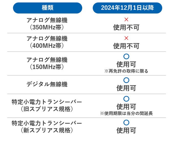電波法関連法令の改正以降、使用できなくなる無線機