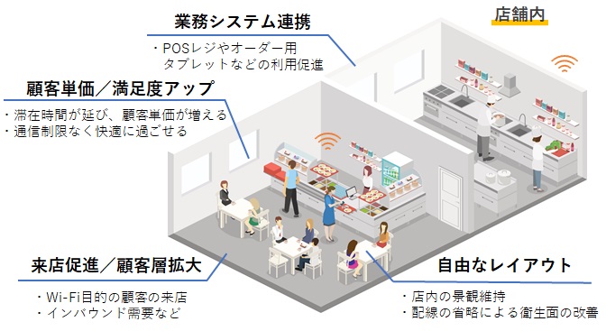 店舗用フリーWi-Fiのおススメは？ 導入効果や選び方を解説｜ビジネス