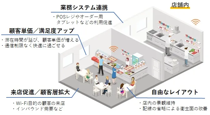 店舗内でのWi-Fi活用メリット