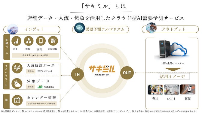 サキミル概要　店舗データ・人流・気象を活用したクラウド型AI需要予測サービス