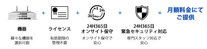 ネットワーク機器の提供から運用までのフルマネージドサービスを月額料金で利用可能