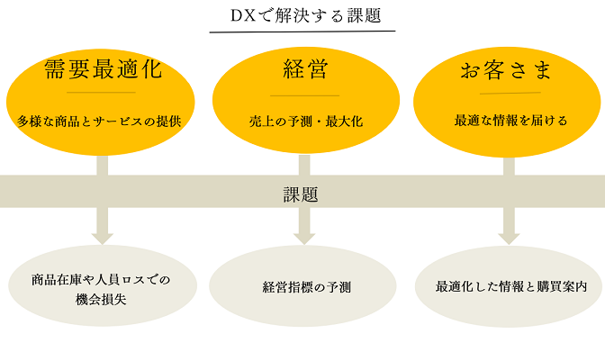 DXで解決する課題　需要最適化　売上の予測・最大化　最適な情報をお客さまに届ける