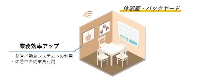 休憩室・バックヤードでのWi-Fi活用メリット