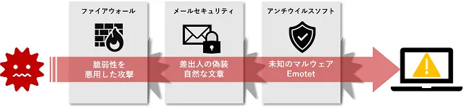 ファイアウォール、メールセキュリティ、アンチウイルスソフトをすり抜ける攻撃が存在