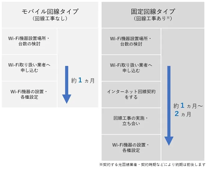 店舗用フリーWi-Fi設置の手順。回線工事の有無が納期に大きく影響。